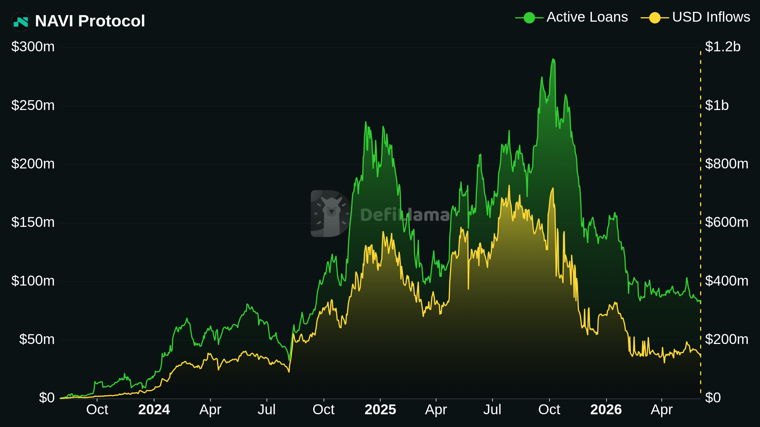 Active Loans and USD Inflows