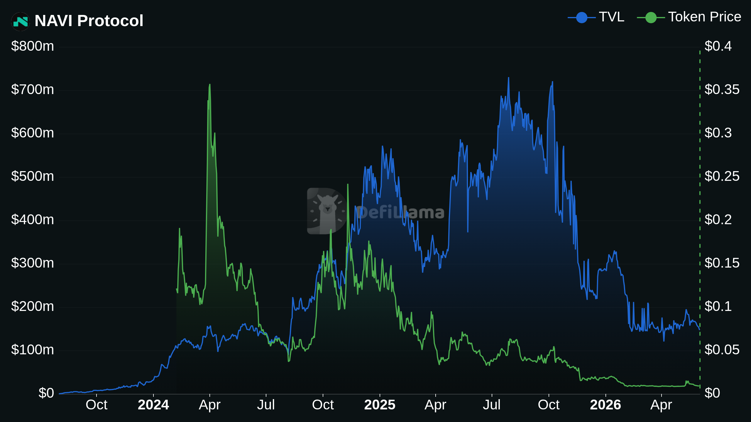 TVL vs Token Price Chart